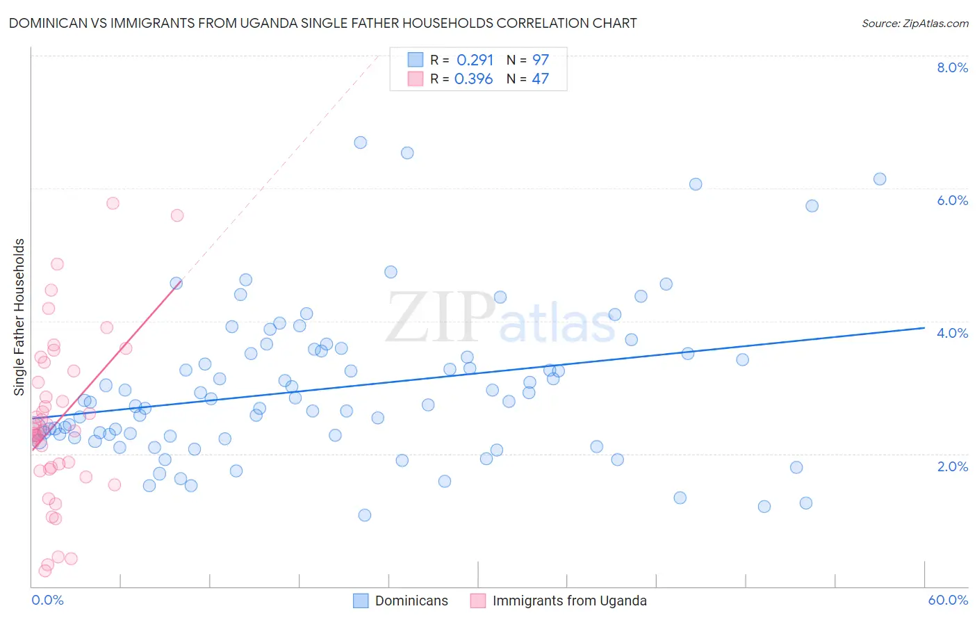 Dominican vs Immigrants from Uganda Single Father Households