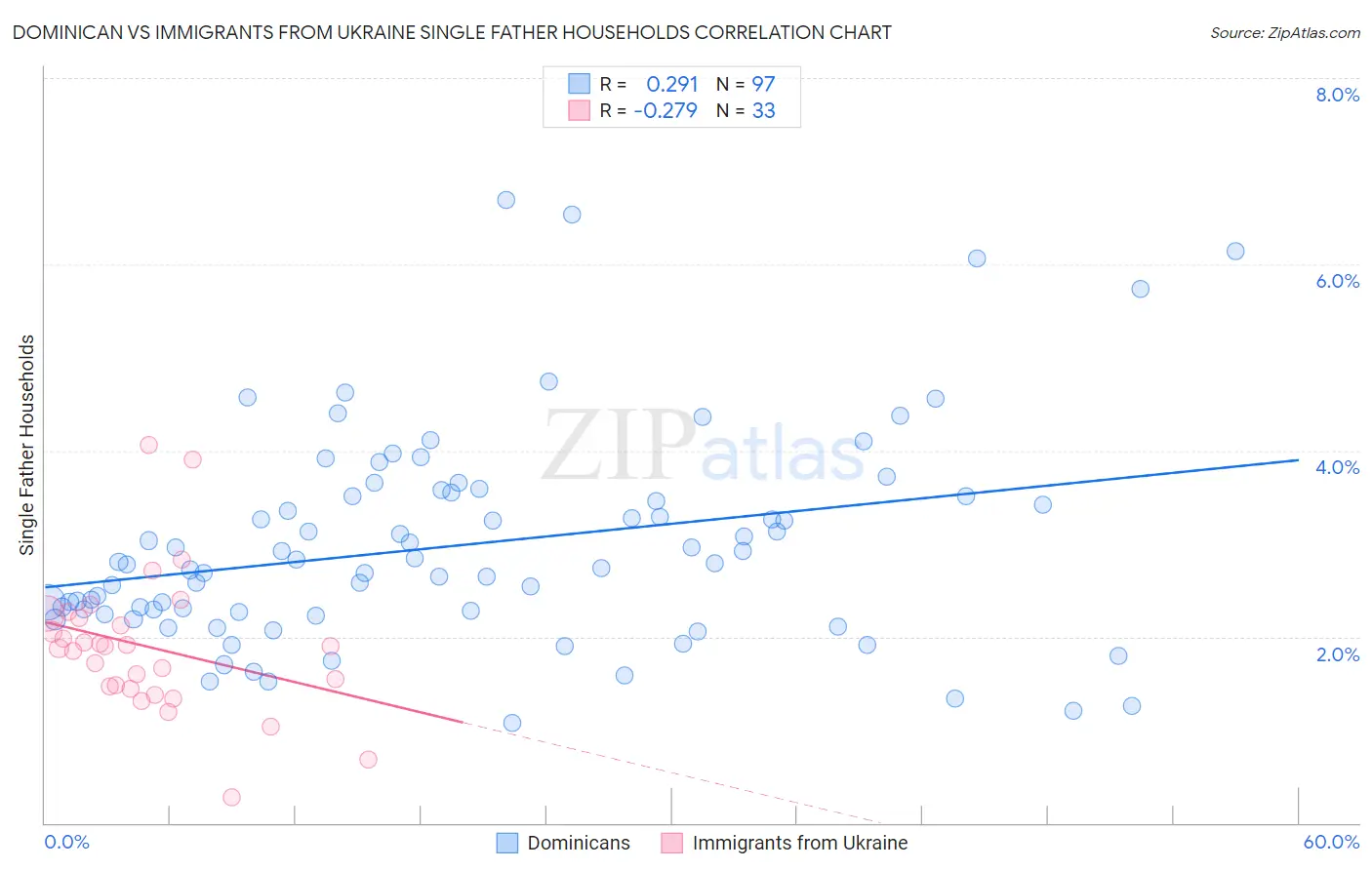 Dominican vs Immigrants from Ukraine Single Father Households
