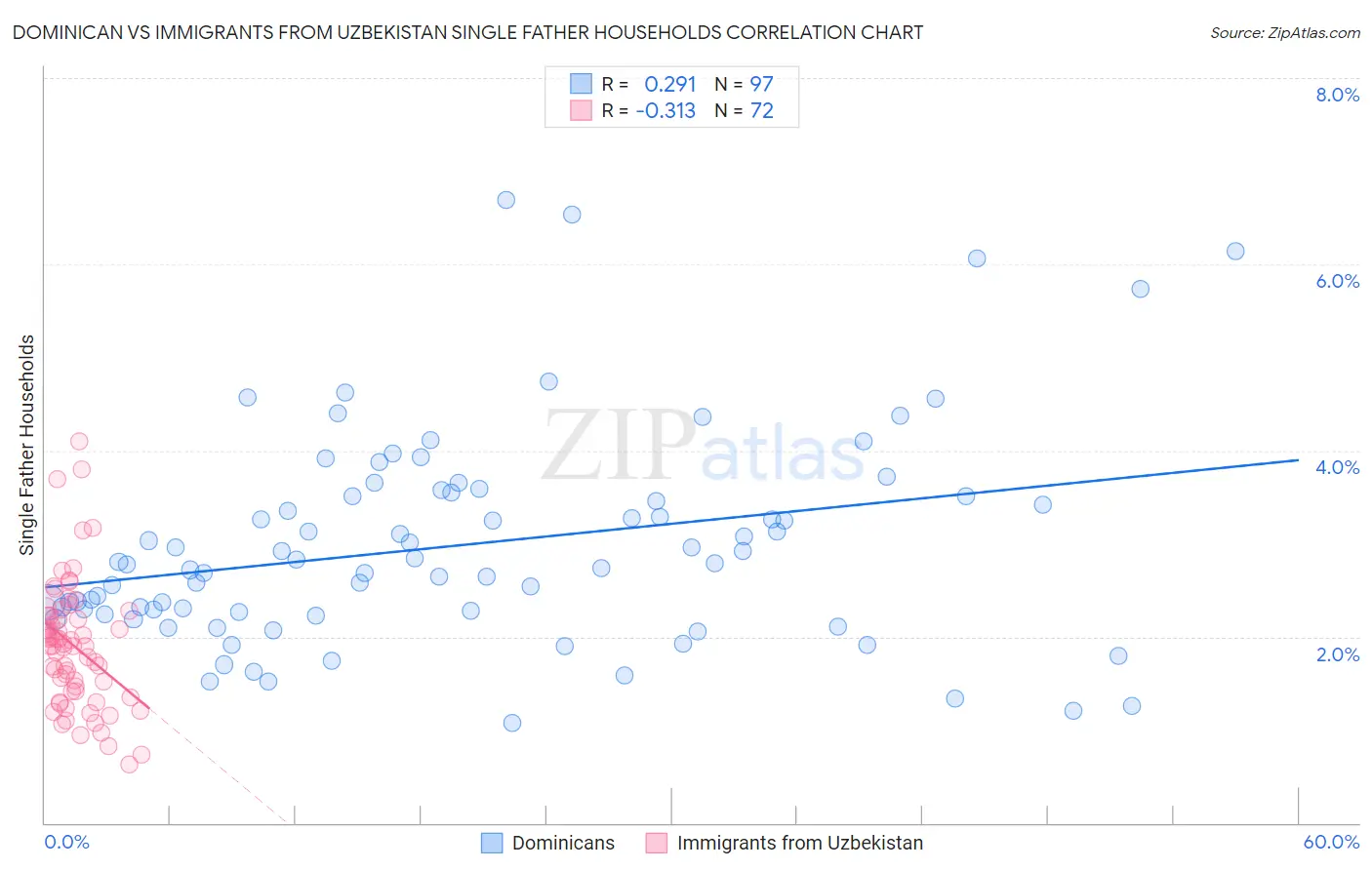 Dominican vs Immigrants from Uzbekistan Single Father Households