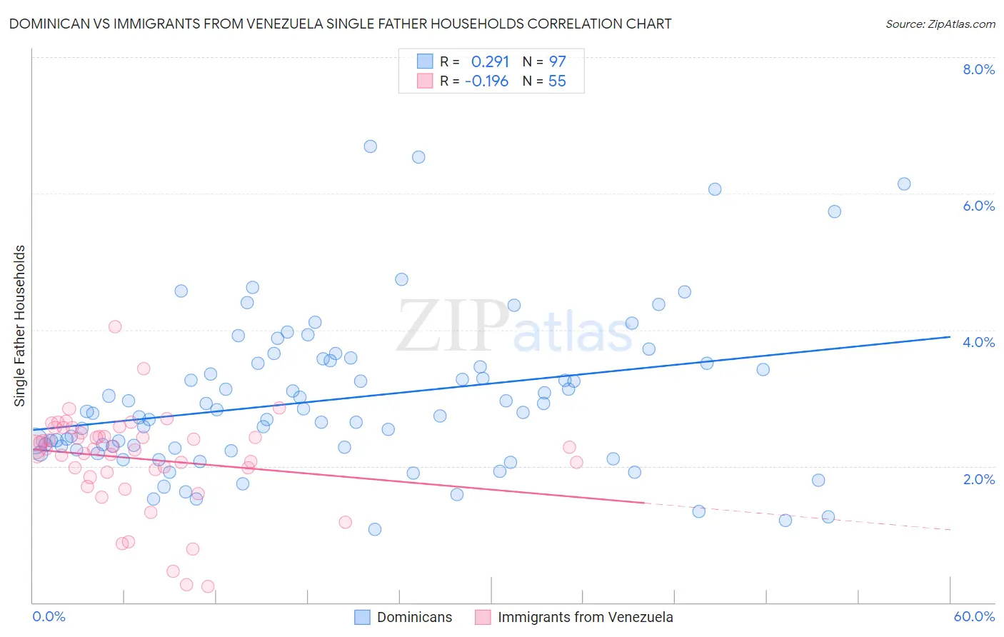 Dominican vs Immigrants from Venezuela Single Father Households
