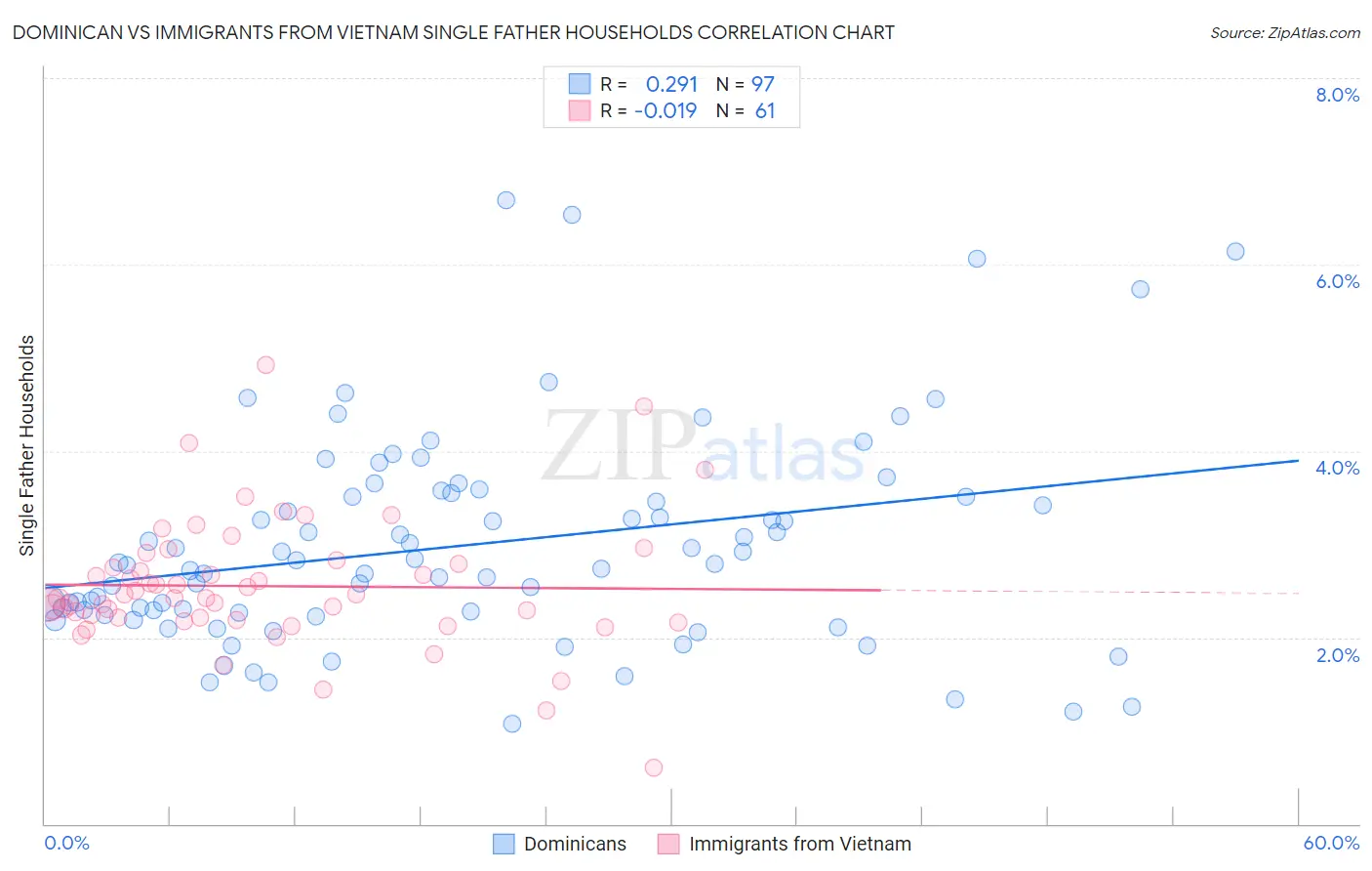 Dominican vs Immigrants from Vietnam Single Father Households