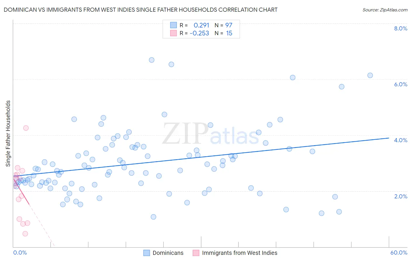 Dominican vs Immigrants from West Indies Single Father Households