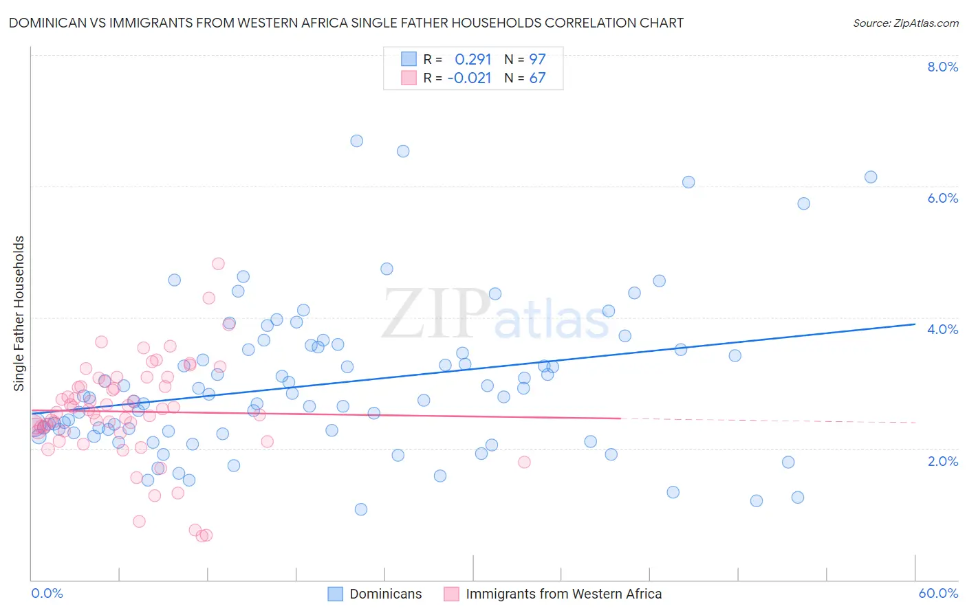 Dominican vs Immigrants from Western Africa Single Father Households