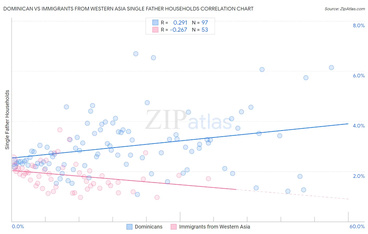 Dominican vs Immigrants from Western Asia Single Father Households