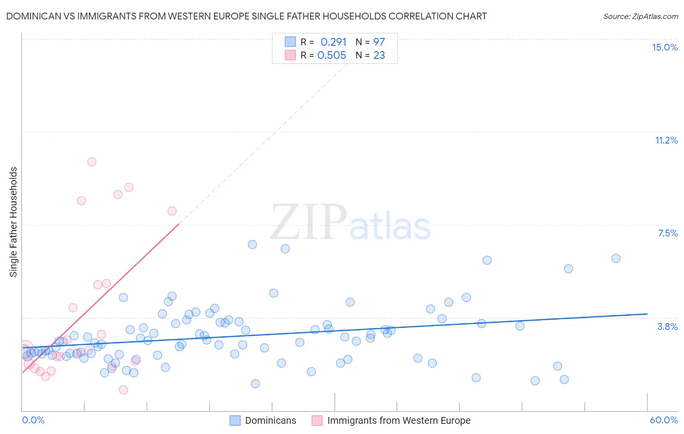 Dominican vs Immigrants from Western Europe Single Father Households