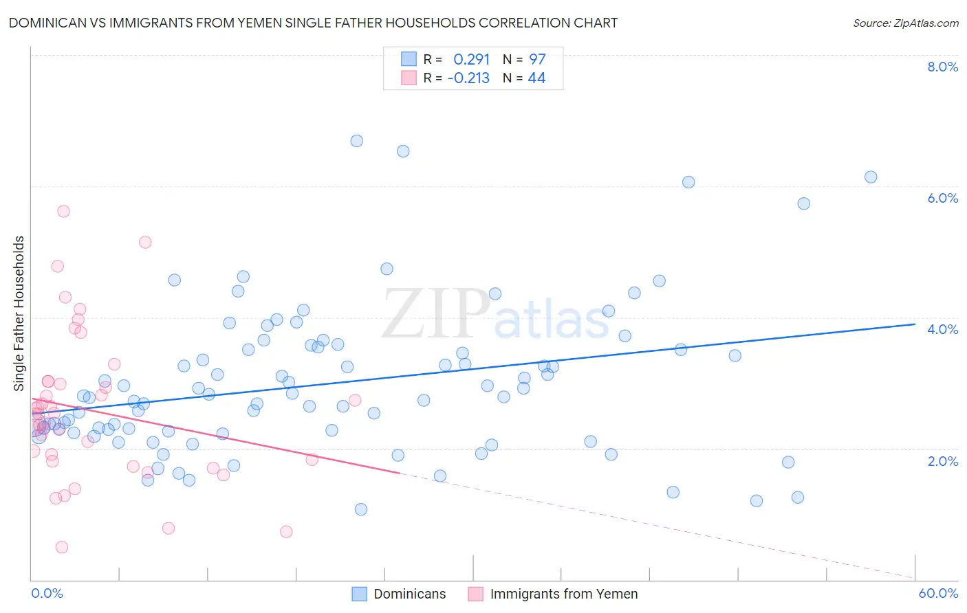 Dominican vs Immigrants from Yemen Single Father Households