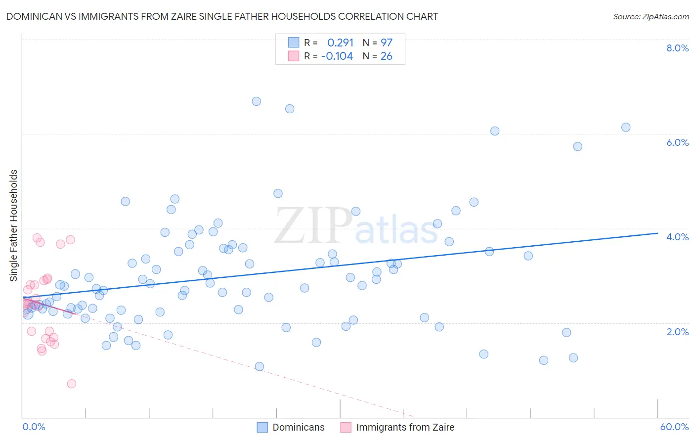 Dominican vs Immigrants from Zaire Single Father Households