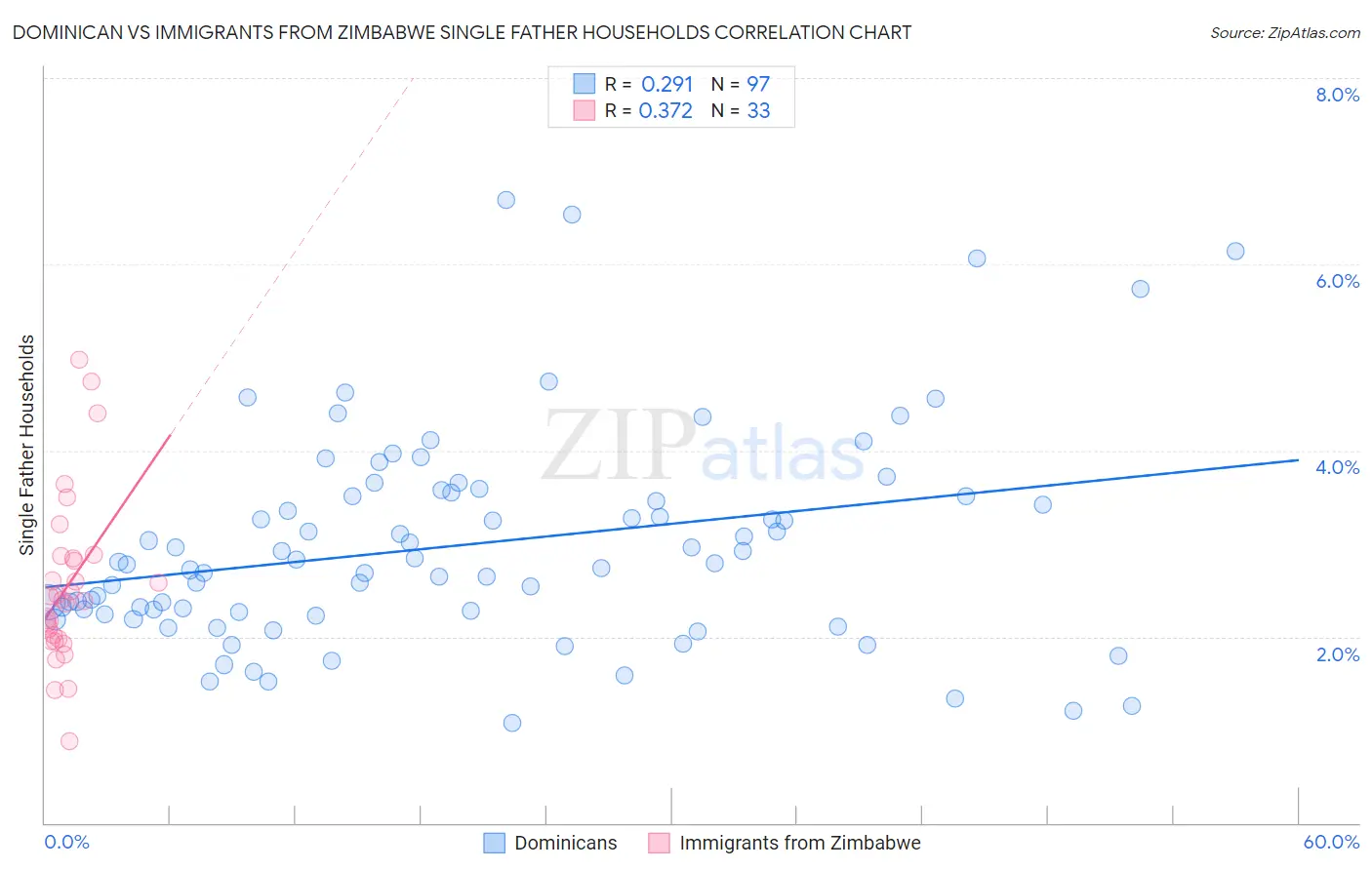 Dominican vs Immigrants from Zimbabwe Single Father Households