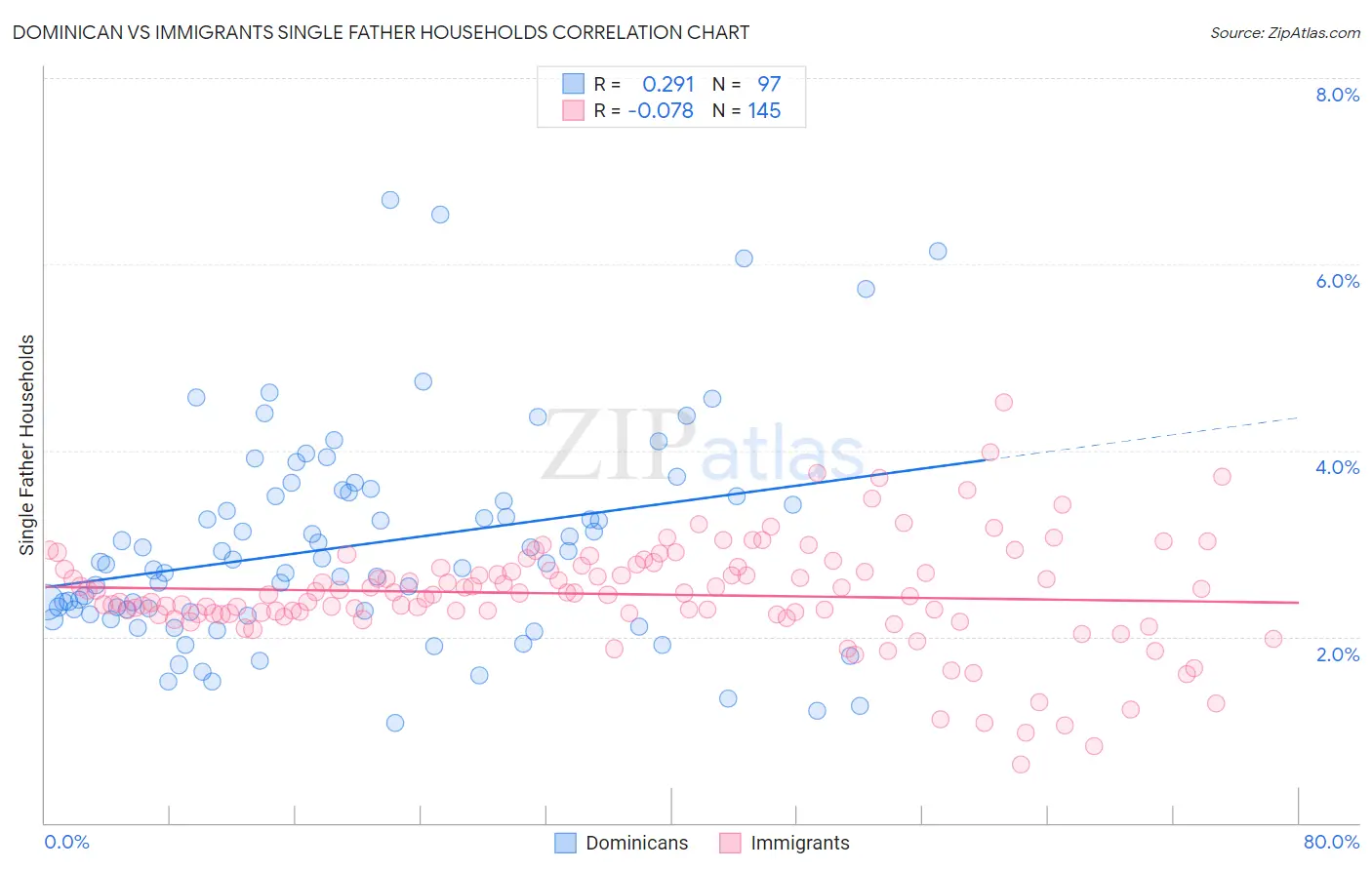 Dominican vs Immigrants Single Father Households