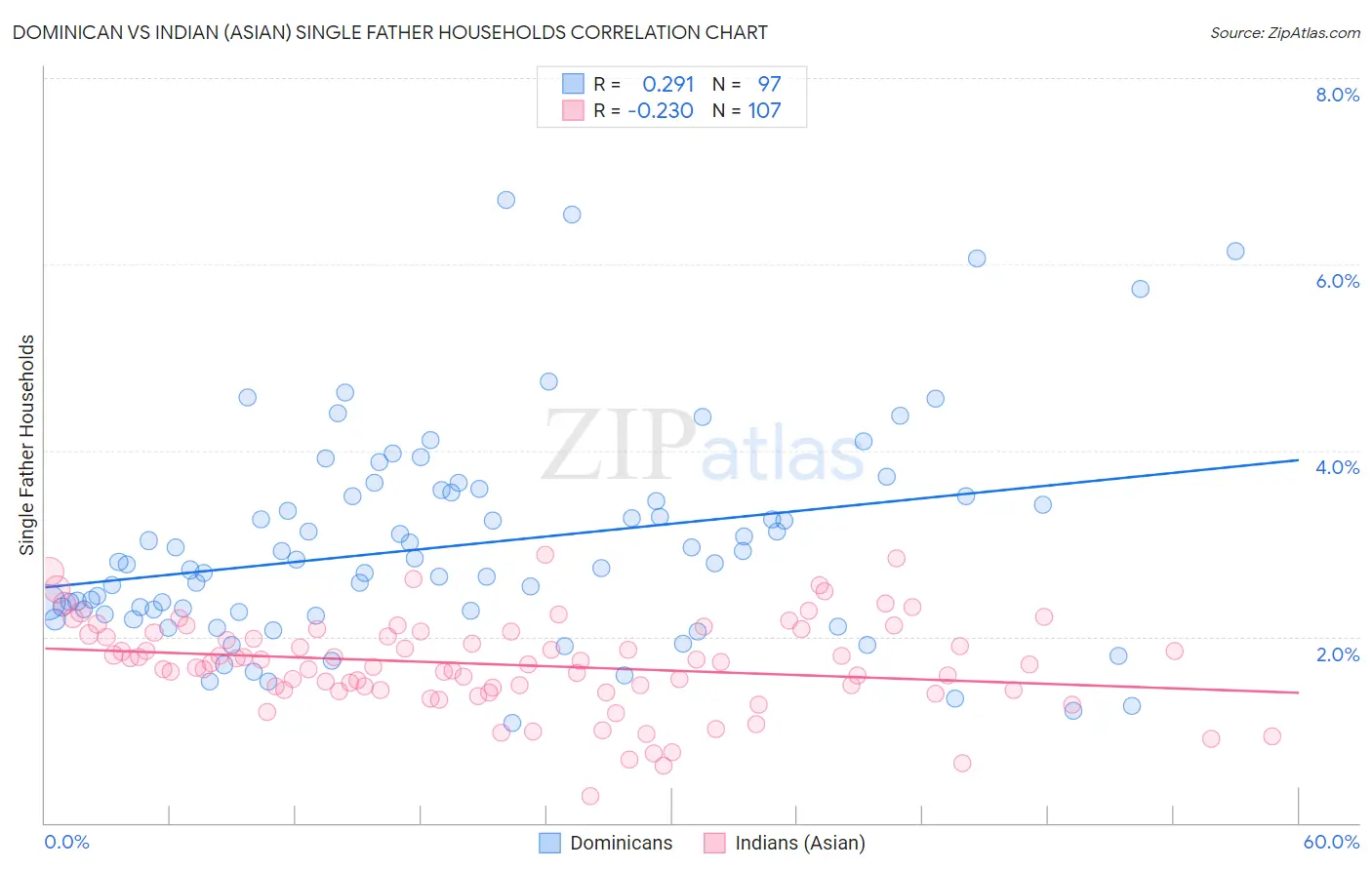 Dominican vs Indian (Asian) Single Father Households