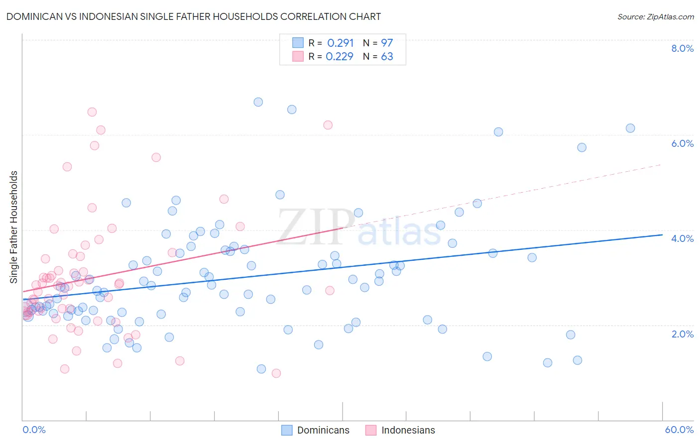 Dominican vs Indonesian Single Father Households