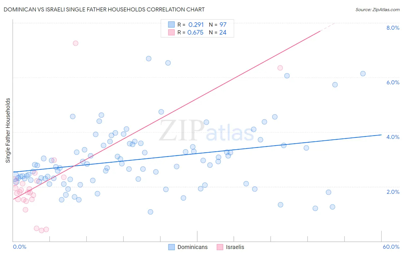 Dominican vs Israeli Single Father Households