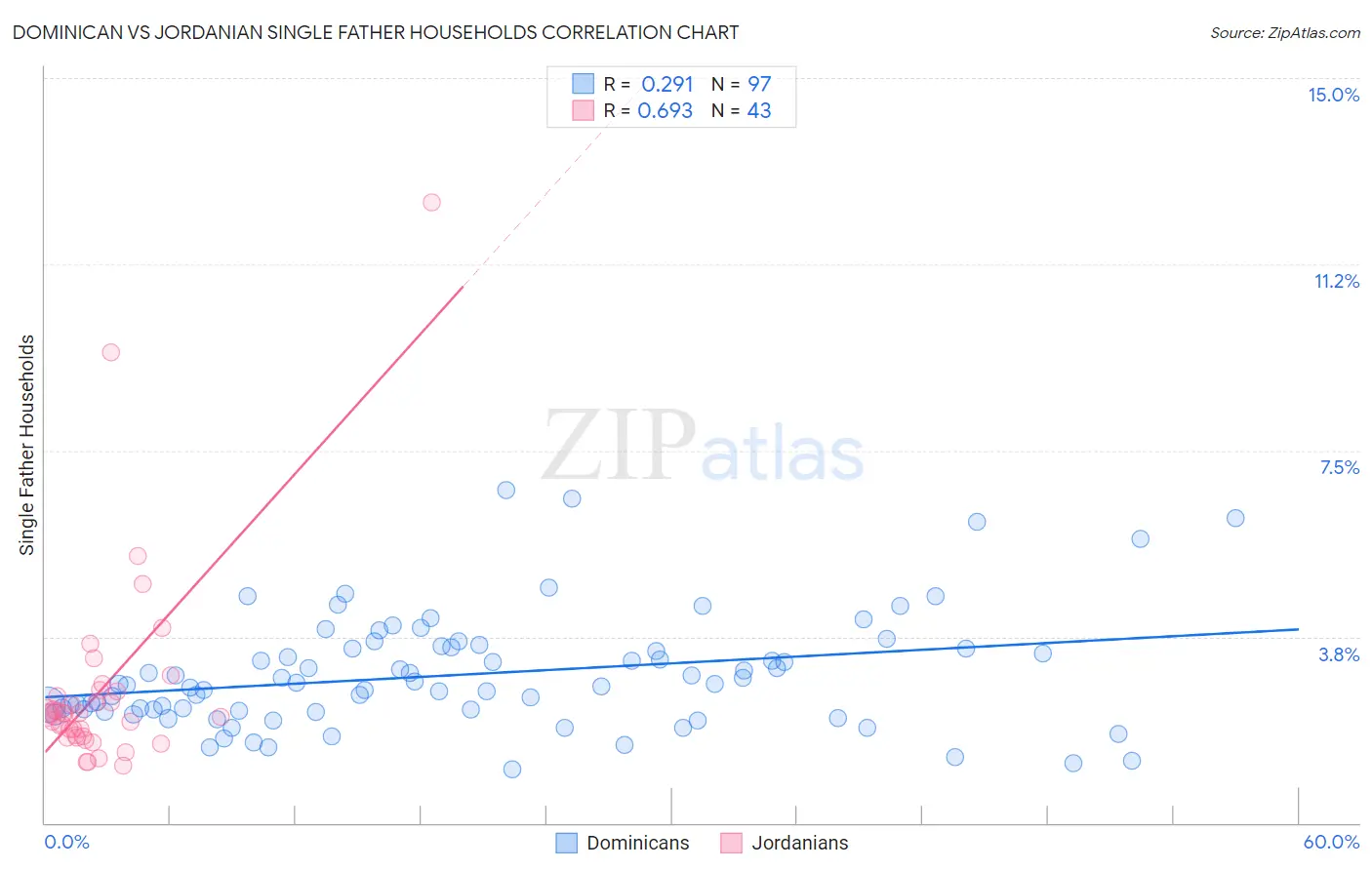 Dominican vs Jordanian Single Father Households