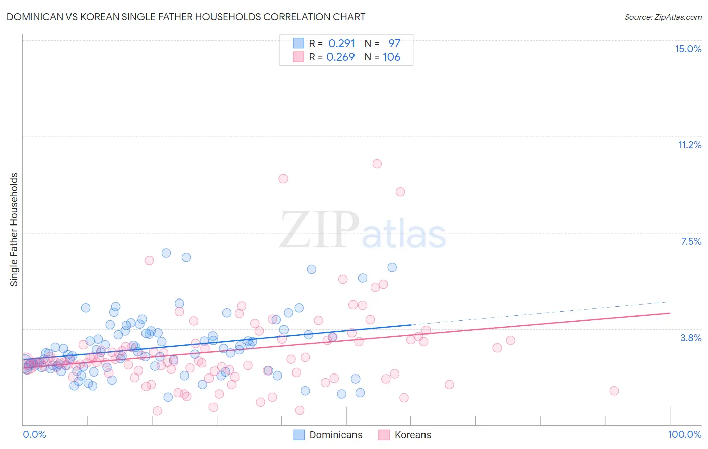Dominican vs Korean Single Father Households