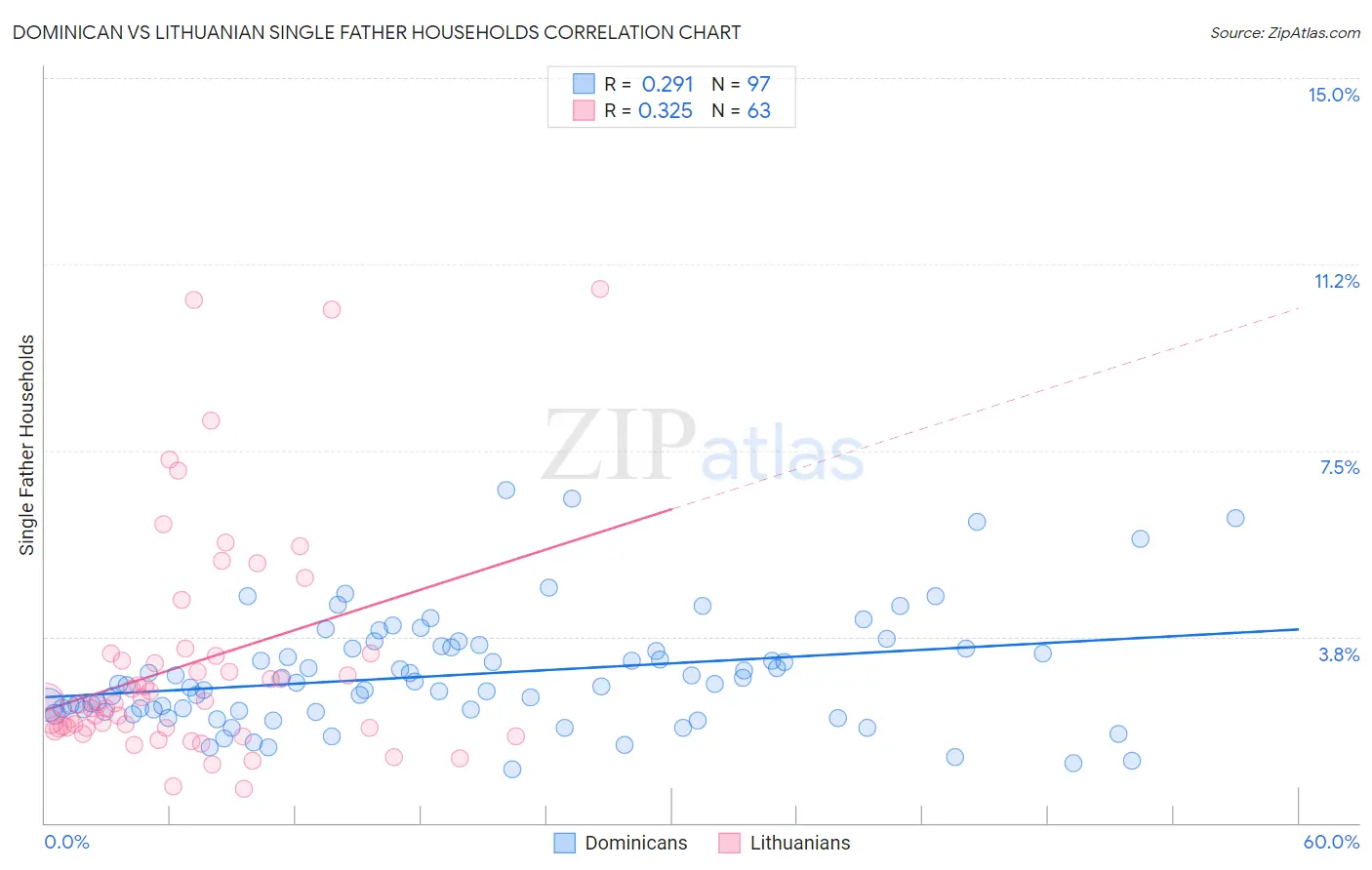 Dominican vs Lithuanian Single Father Households