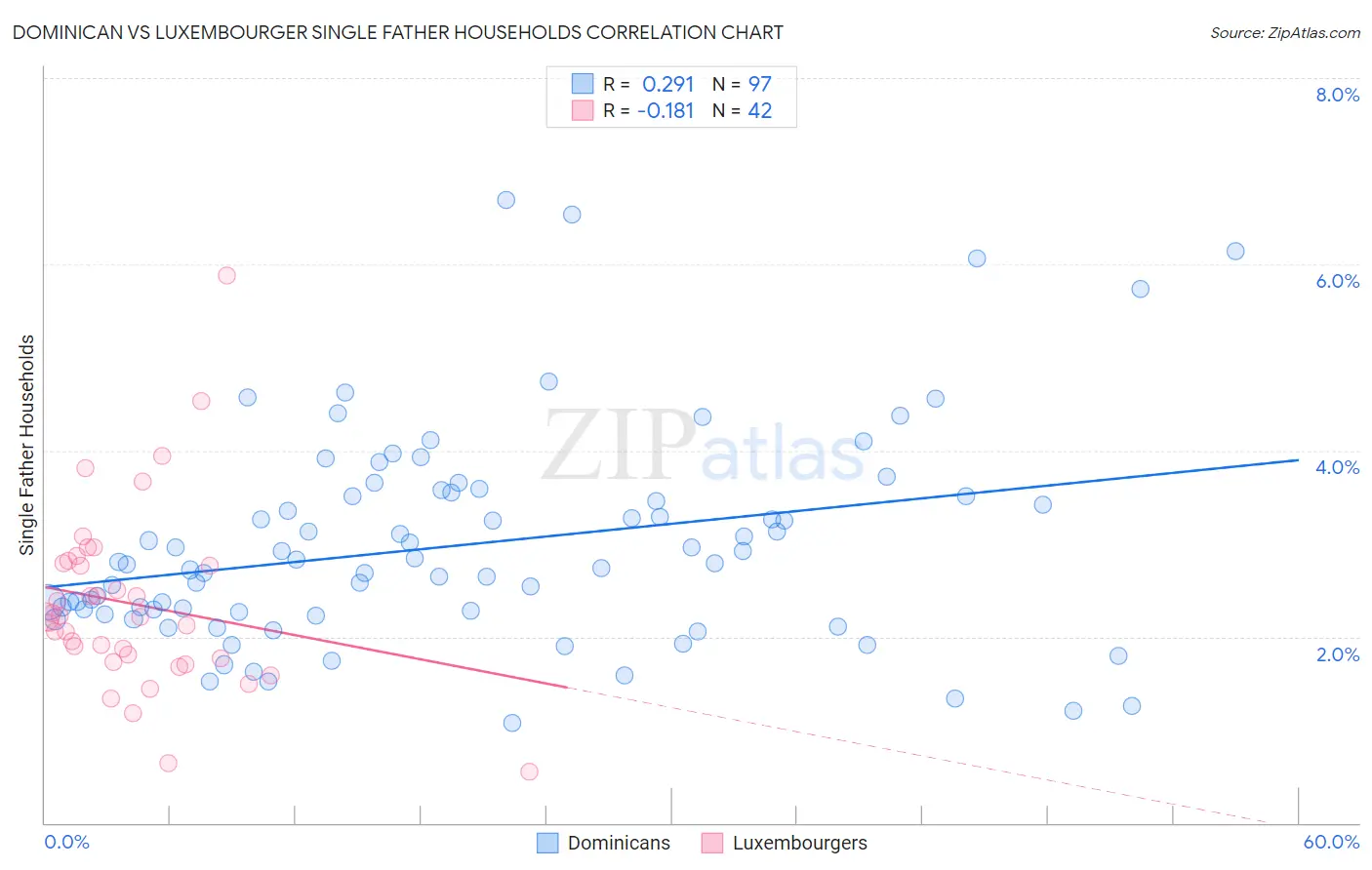 Dominican vs Luxembourger Single Father Households