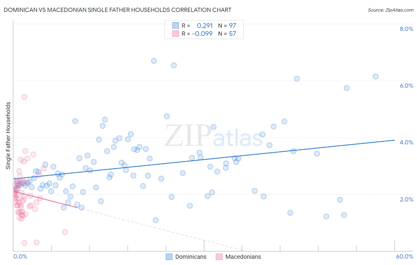 Dominican vs Macedonian Single Father Households