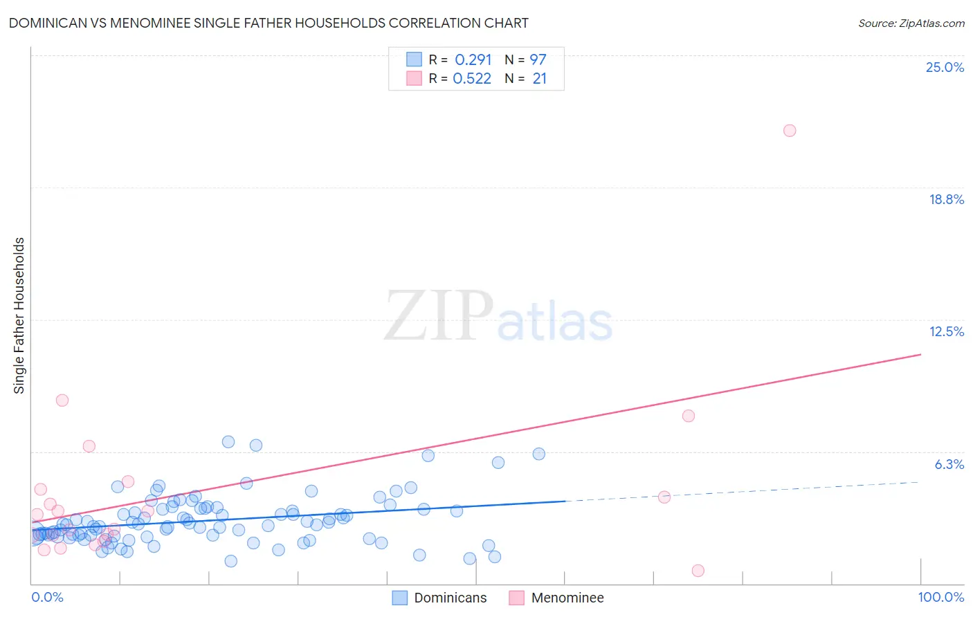 Dominican vs Menominee Single Father Households