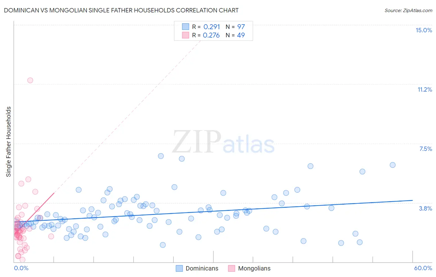 Dominican vs Mongolian Single Father Households