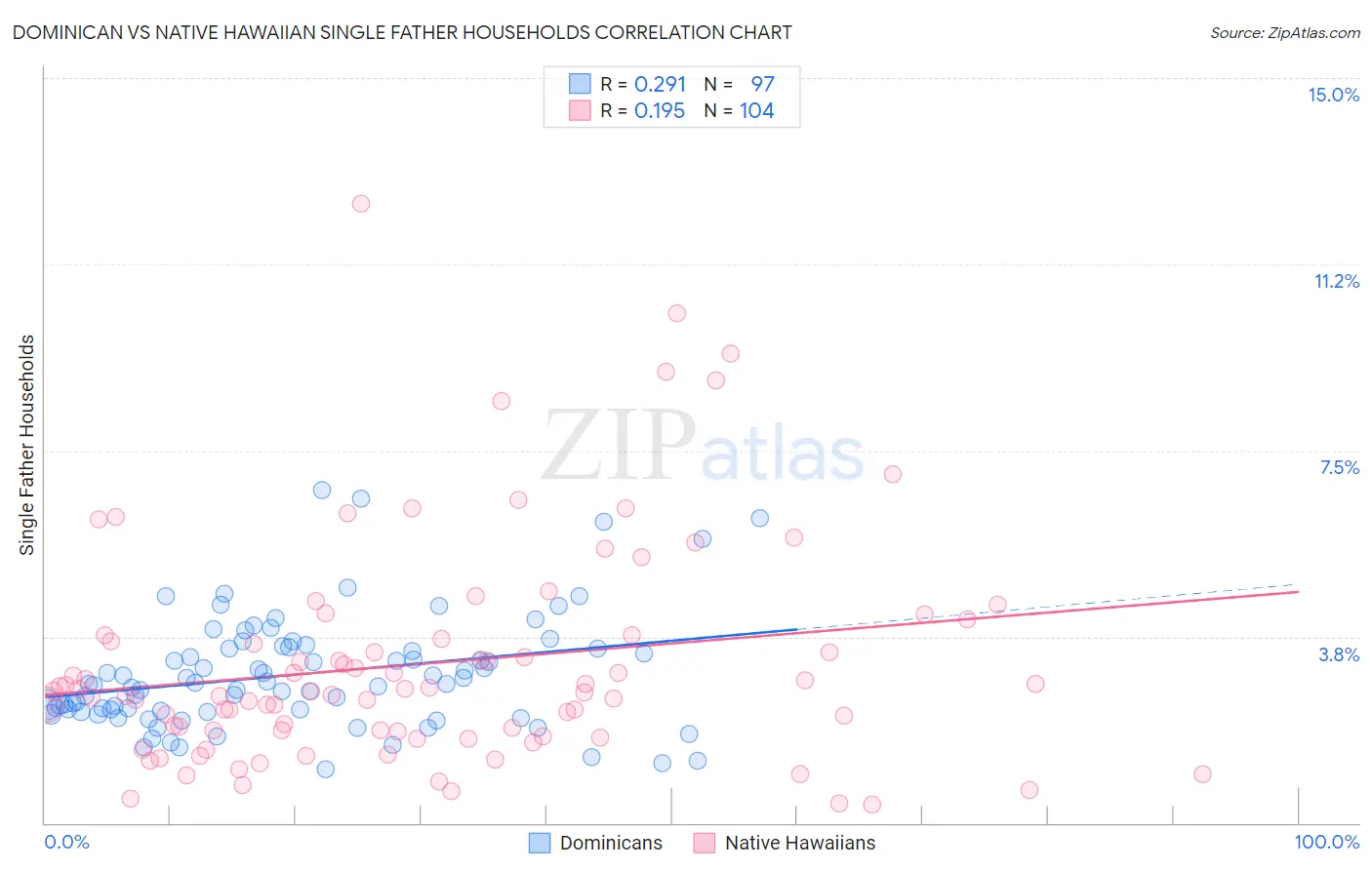 Dominican vs Native Hawaiian Single Father Households
