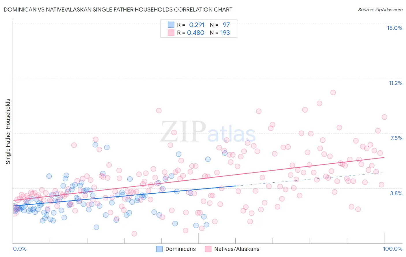 Dominican vs Native/Alaskan Single Father Households