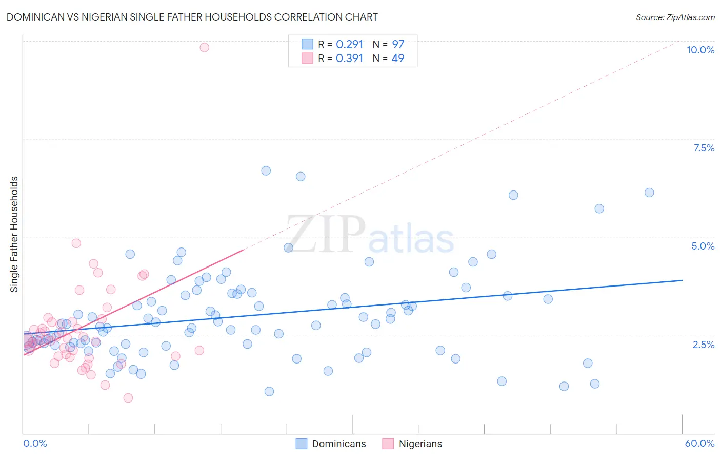 Dominican vs Nigerian Single Father Households