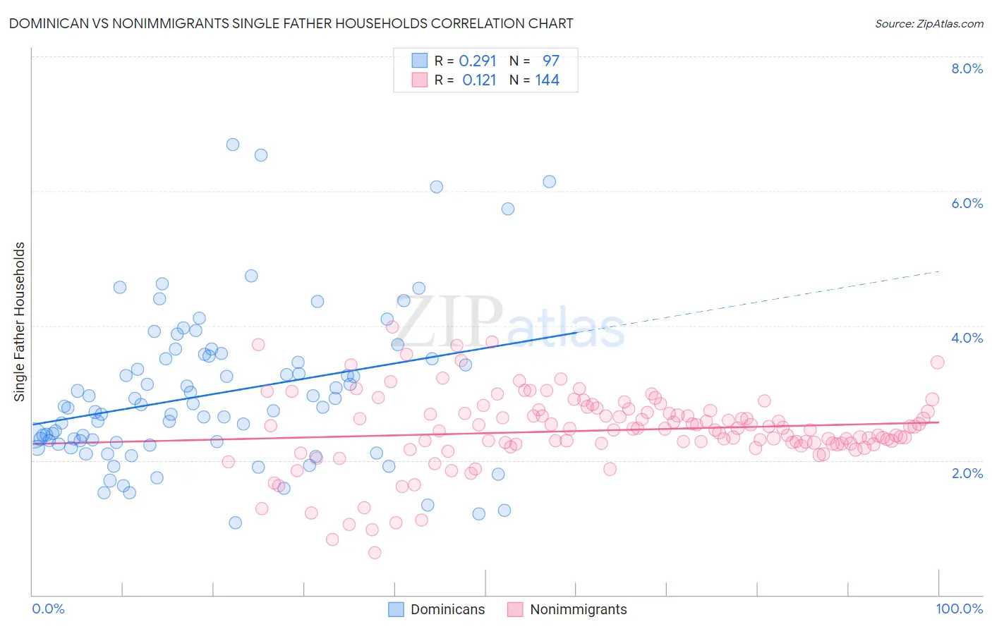 Dominican vs Nonimmigrants Single Father Households