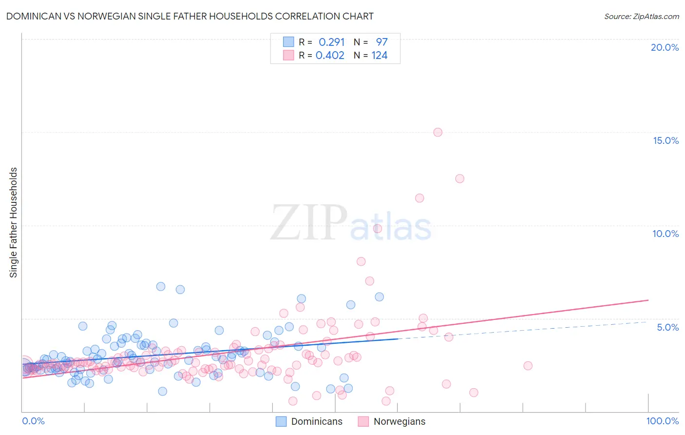 Dominican vs Norwegian Single Father Households