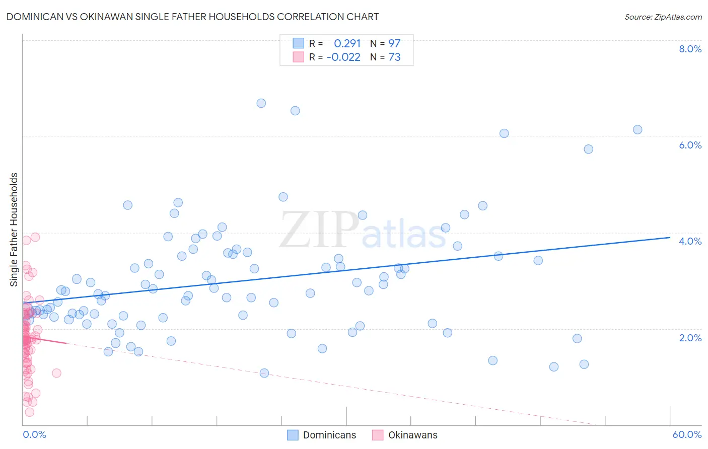 Dominican vs Okinawan Single Father Households