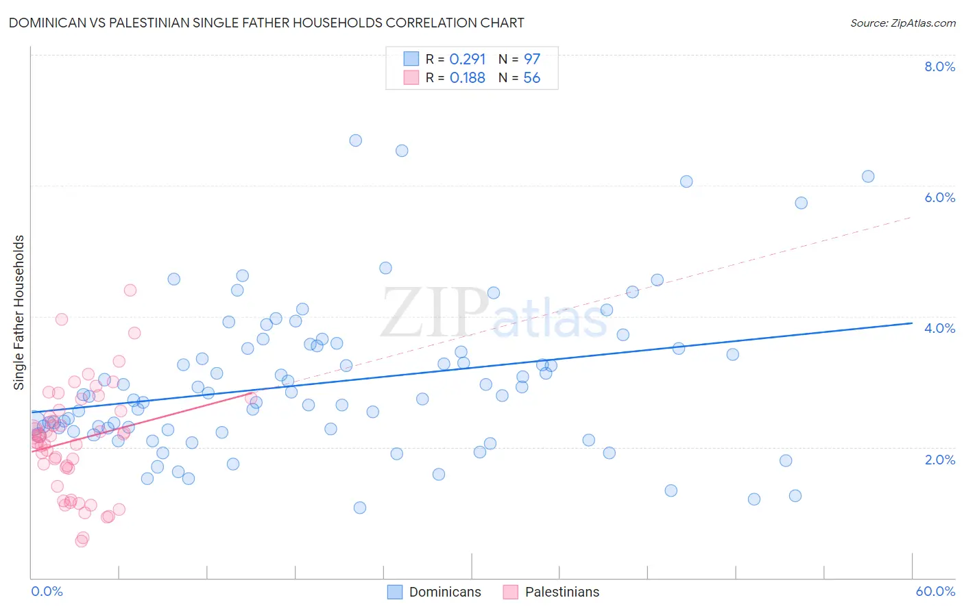 Dominican vs Palestinian Single Father Households