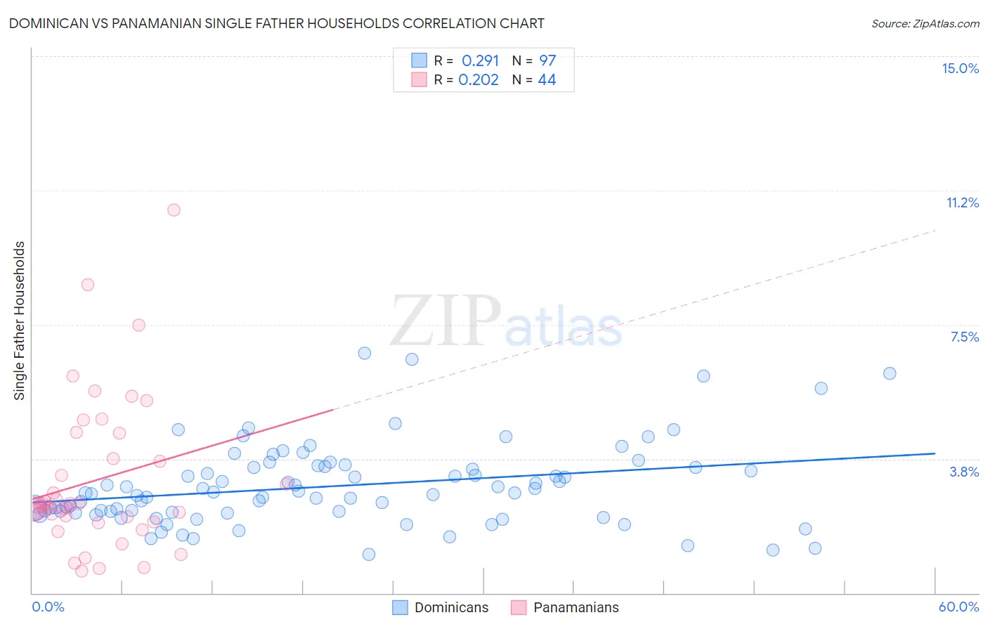 Dominican vs Panamanian Single Father Households