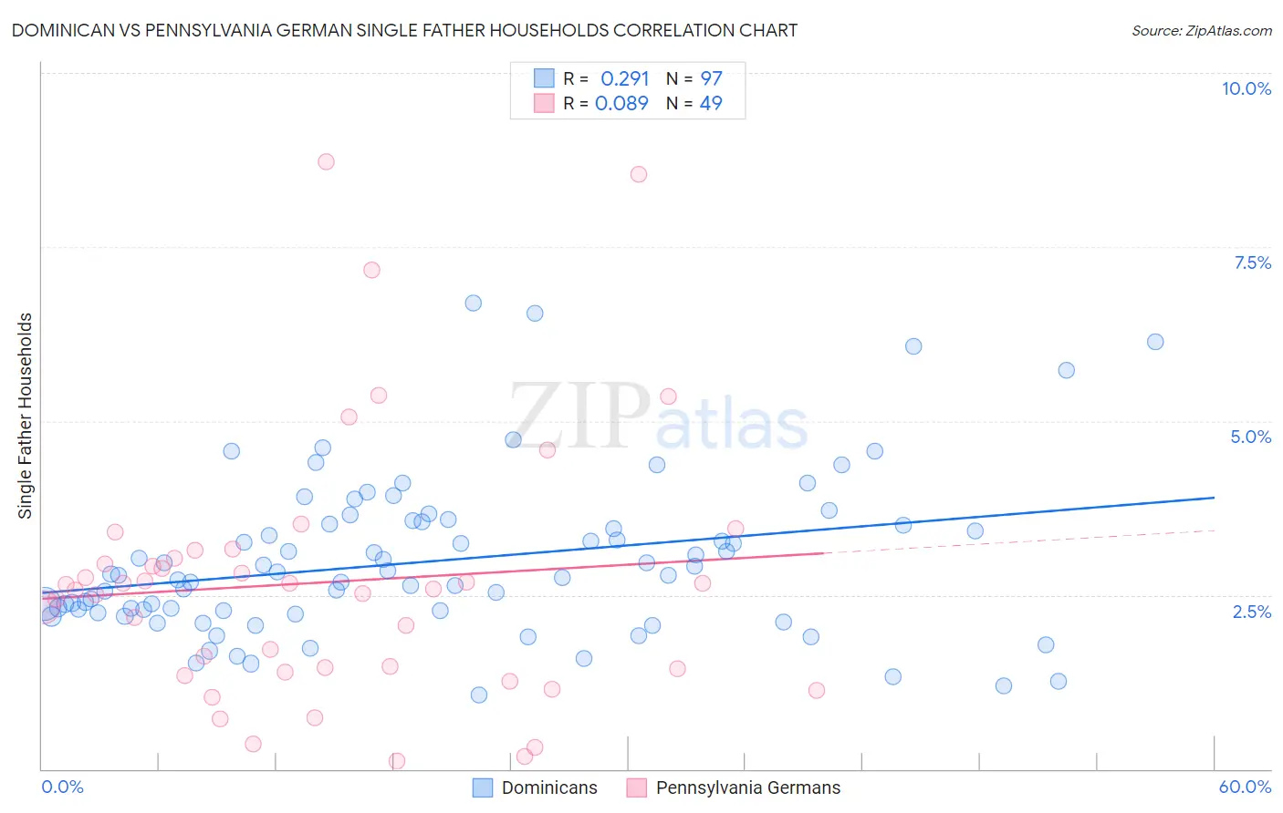 Dominican vs Pennsylvania German Single Father Households