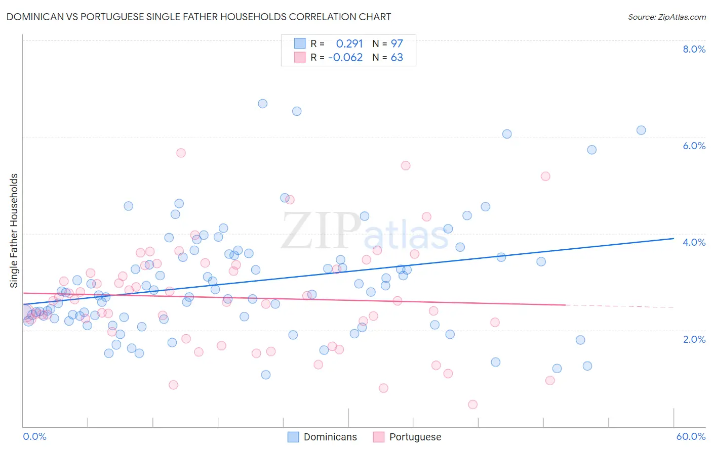 Dominican vs Portuguese Single Father Households