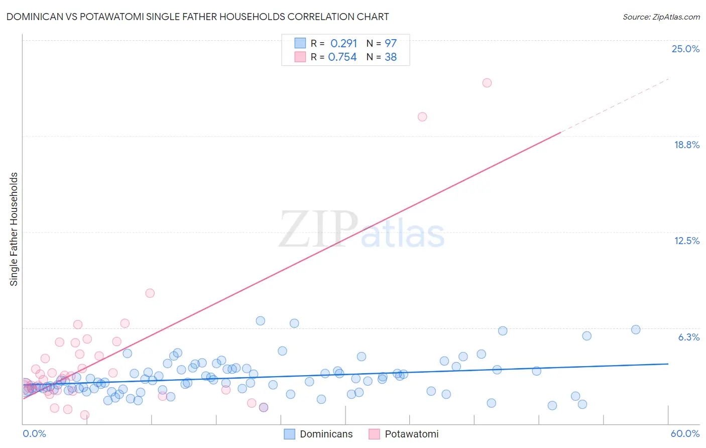 Dominican vs Potawatomi Single Father Households