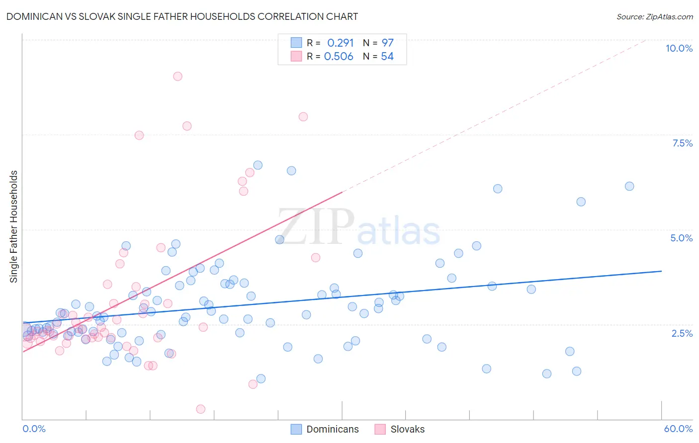 Dominican vs Slovak Single Father Households