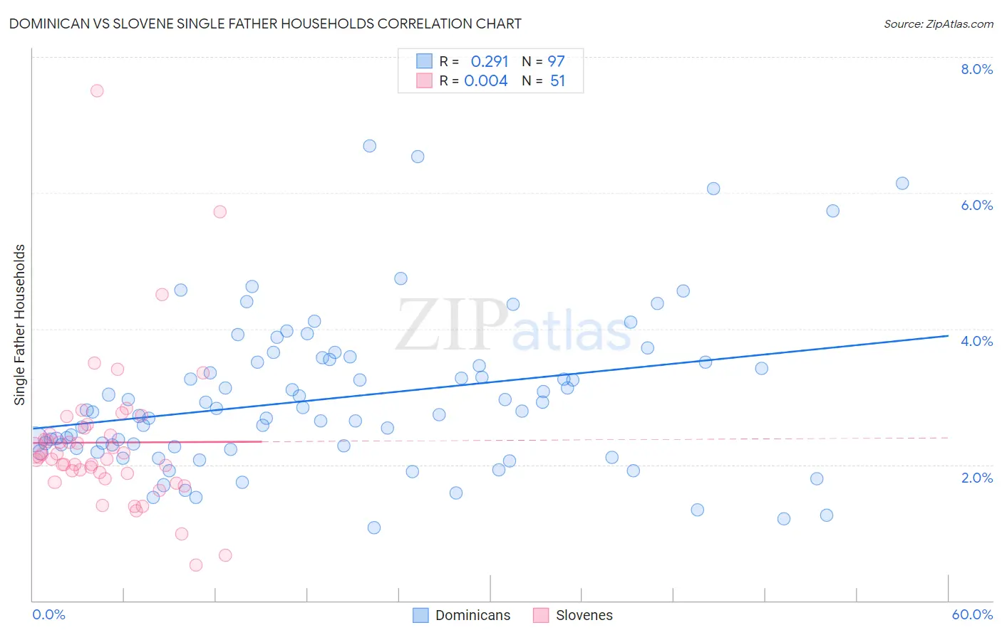 Dominican vs Slovene Single Father Households