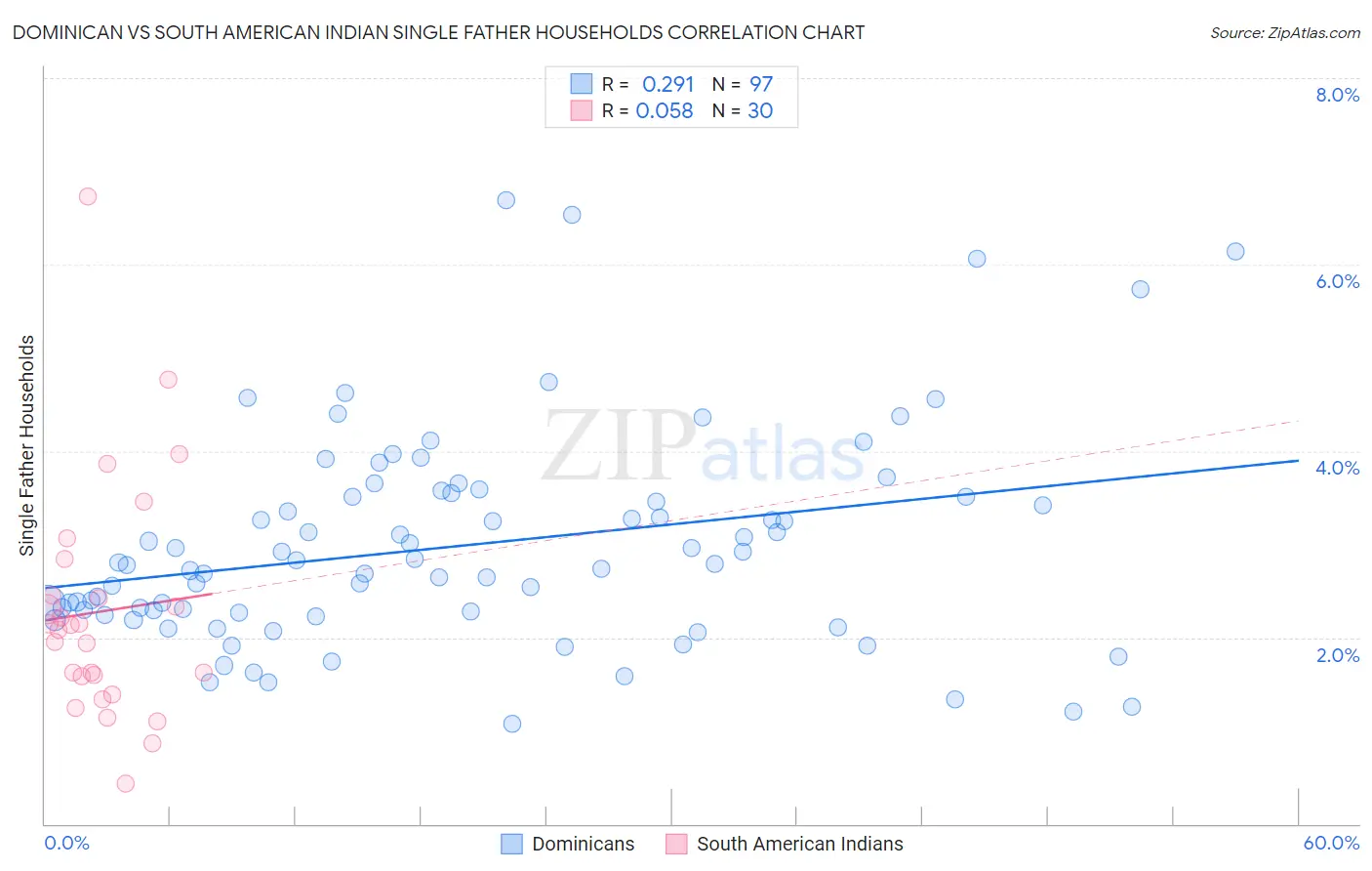 Dominican vs South American Indian Single Father Households