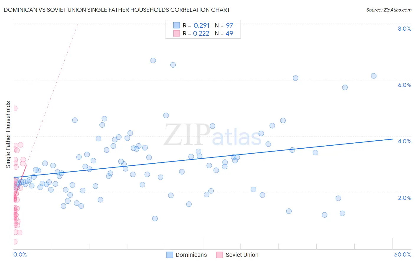 Dominican vs Soviet Union Single Father Households