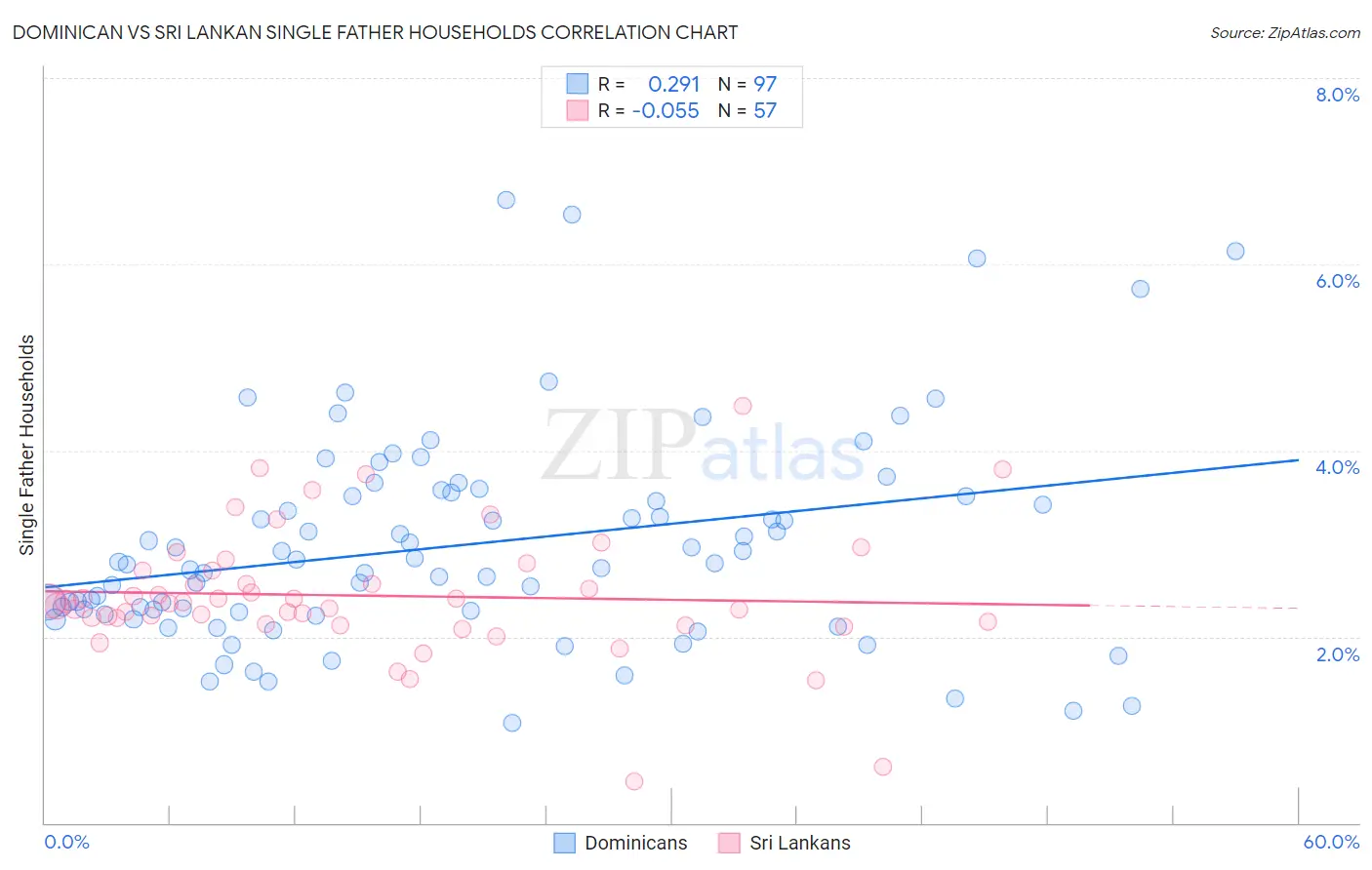 Dominican vs Sri Lankan Single Father Households