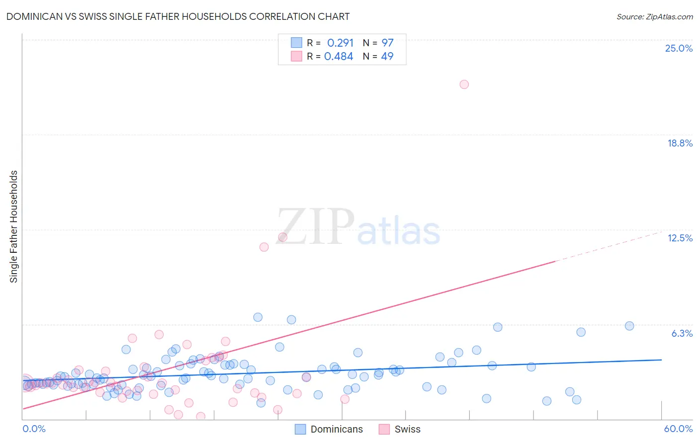 Dominican vs Swiss Single Father Households