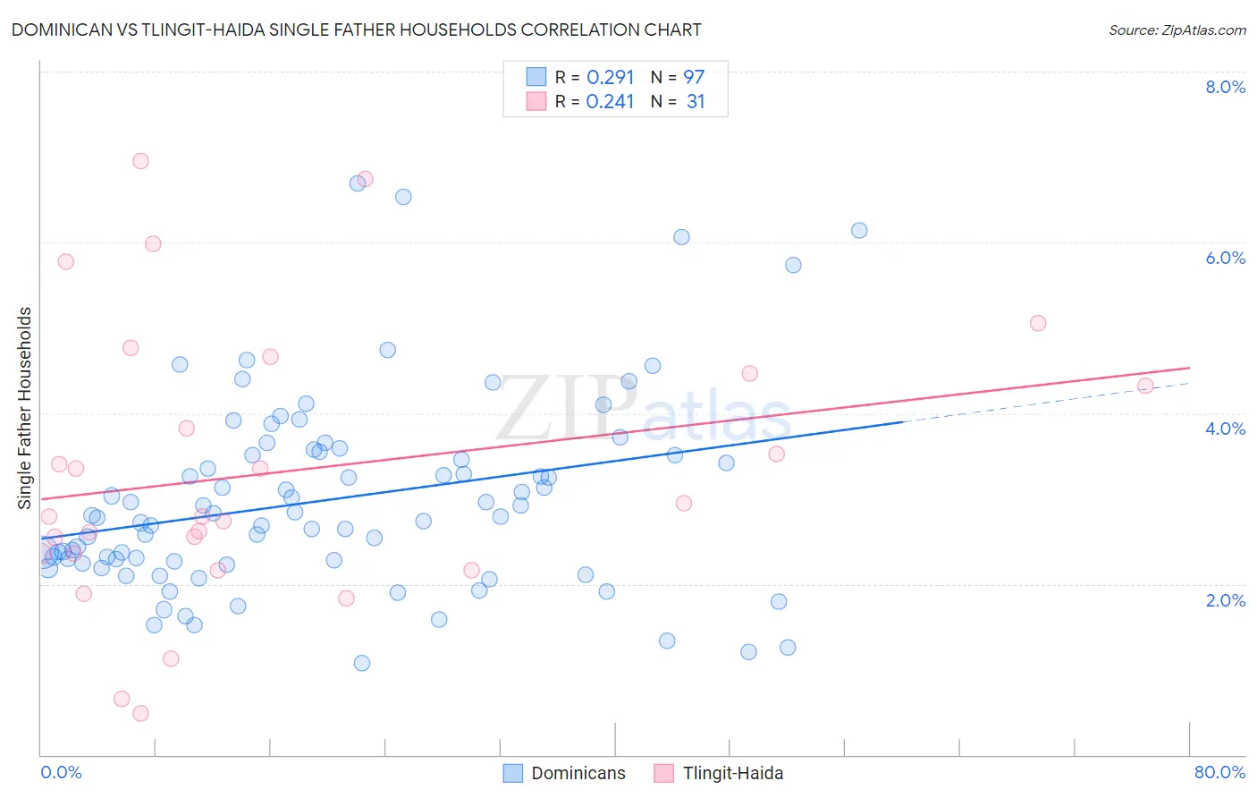 Dominican vs Tlingit-Haida Single Father Households