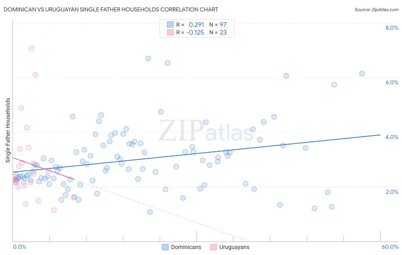 Dominican vs Uruguayan Single Father Households