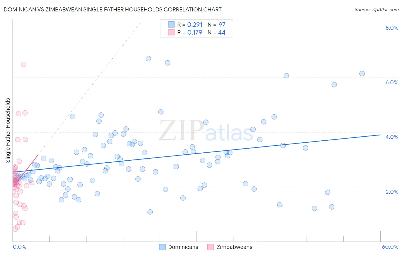 Dominican vs Zimbabwean Single Father Households