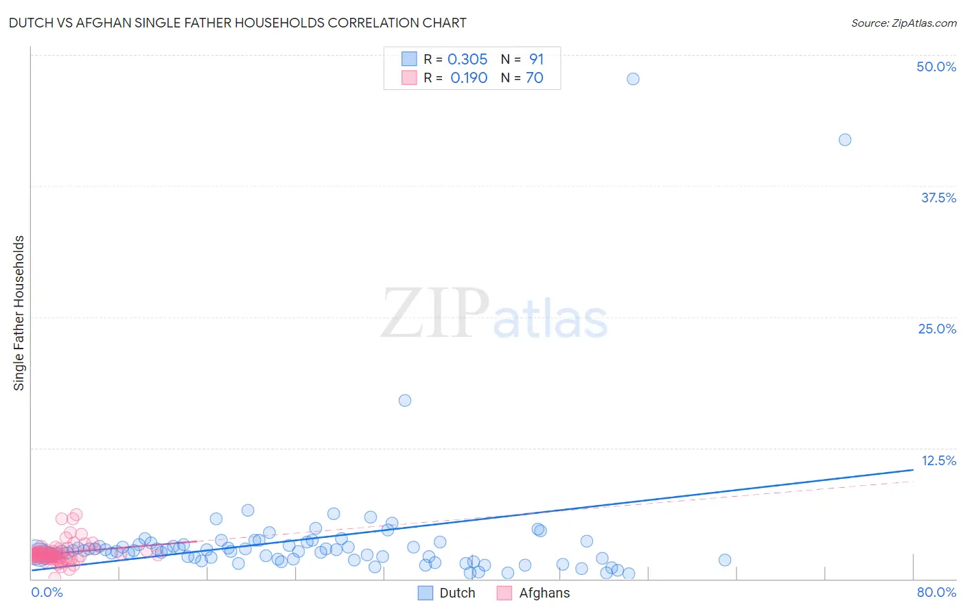 Dutch vs Afghan Single Father Households