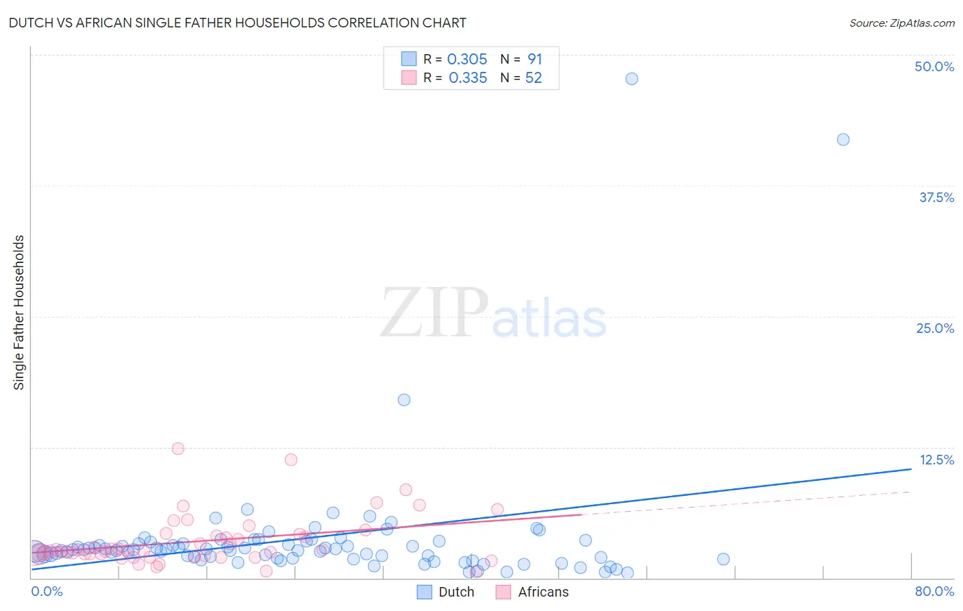 Dutch vs African Single Father Households