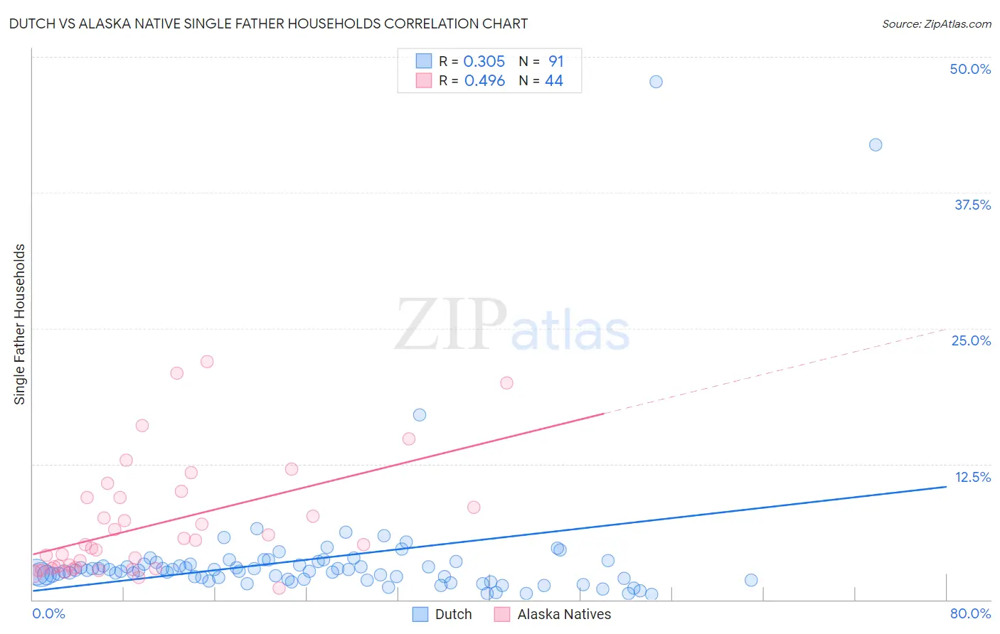 Dutch vs Alaska Native Single Father Households