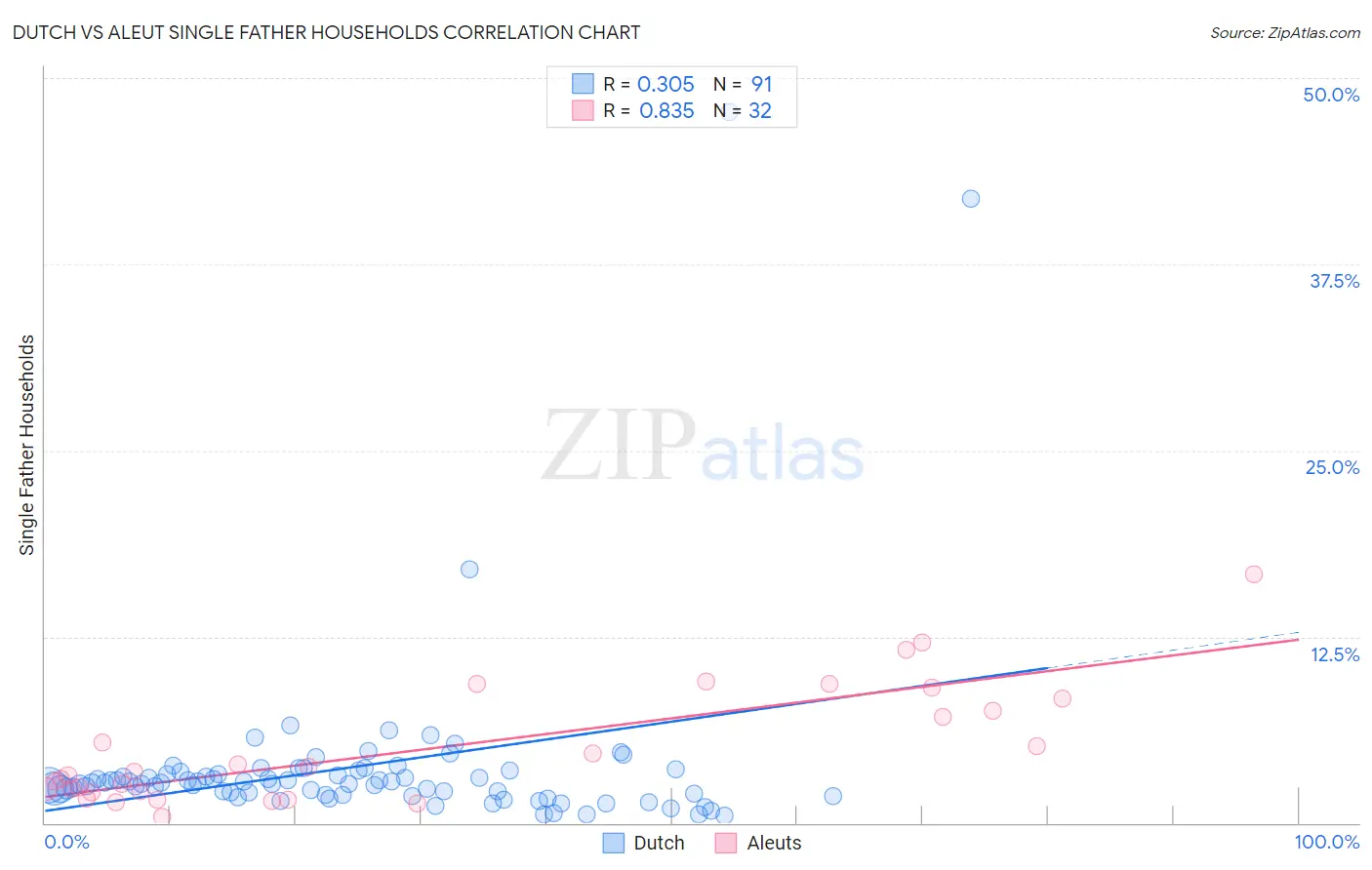 Dutch vs Aleut Single Father Households