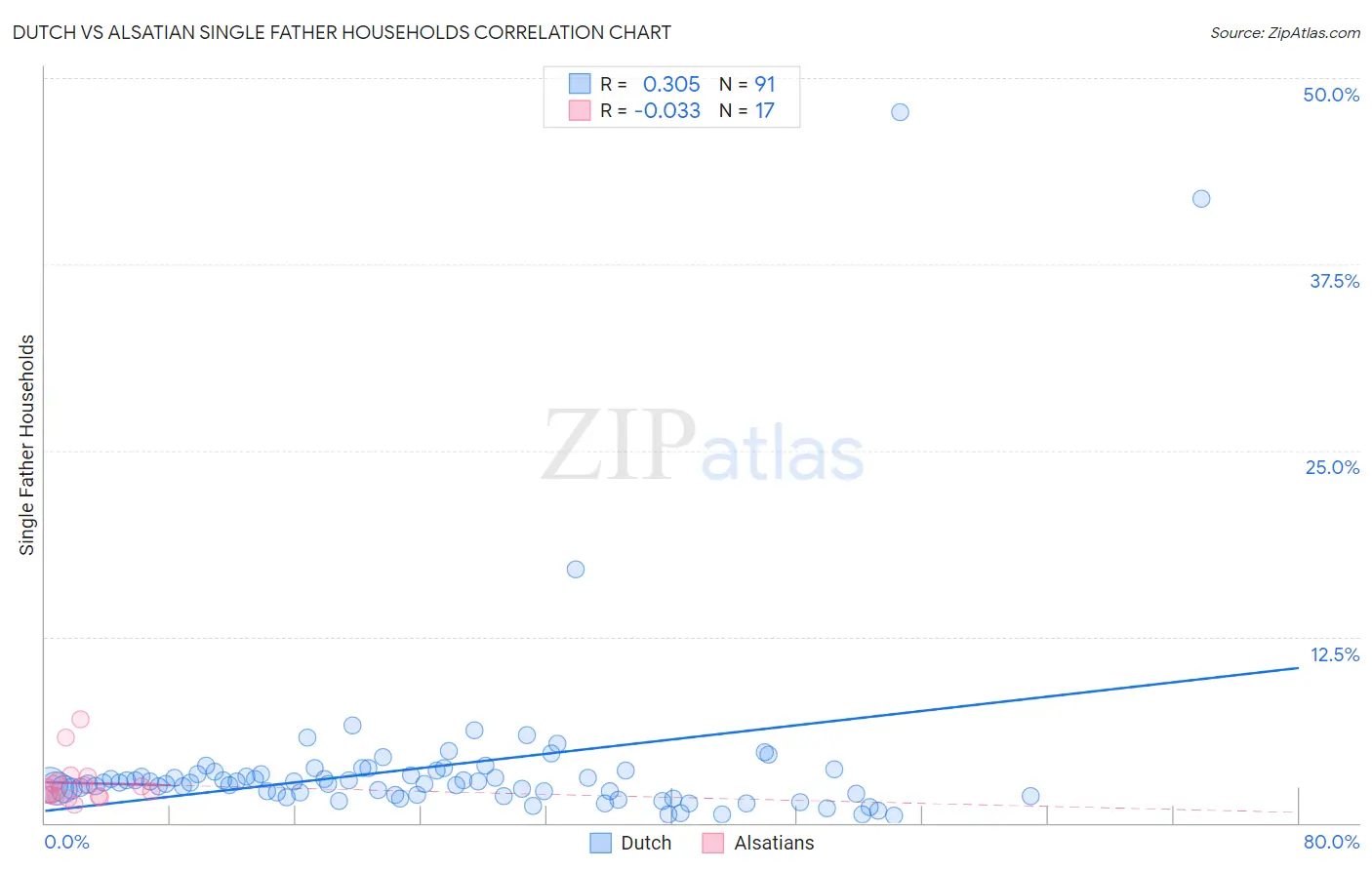Dutch vs Alsatian Single Father Households