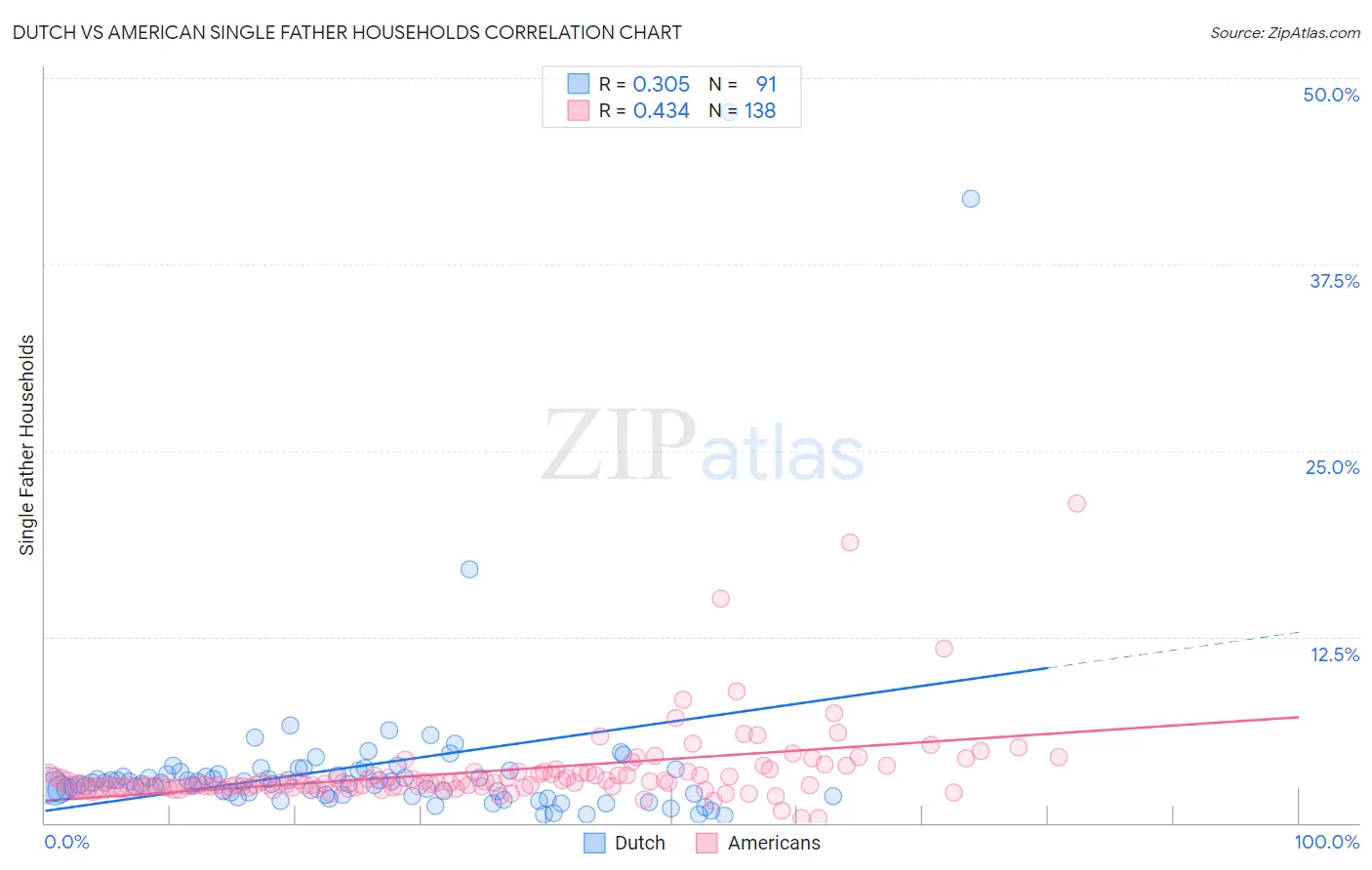 Dutch vs American Single Father Households