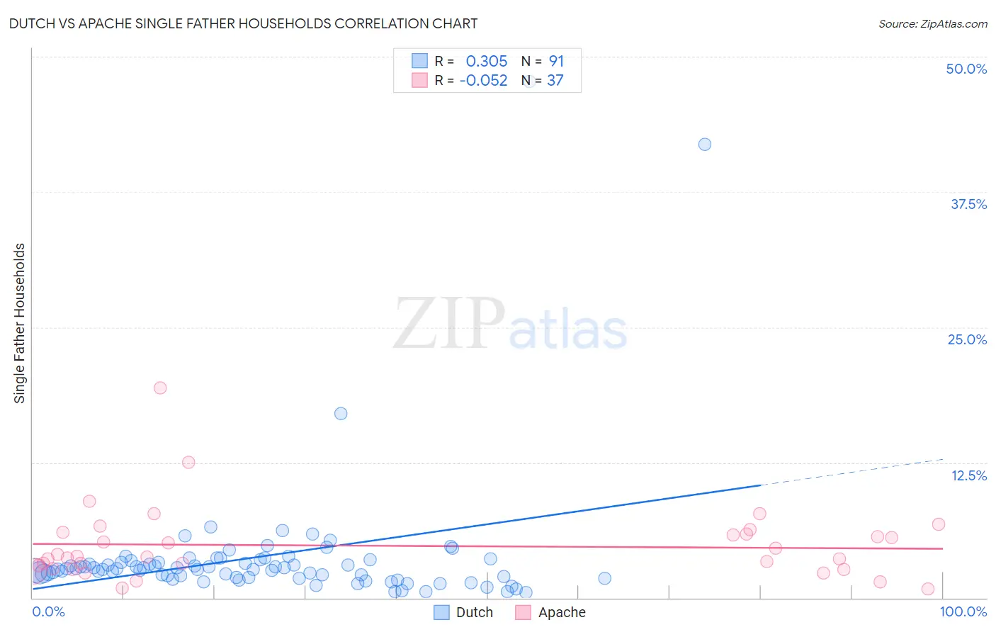 Dutch vs Apache Single Father Households